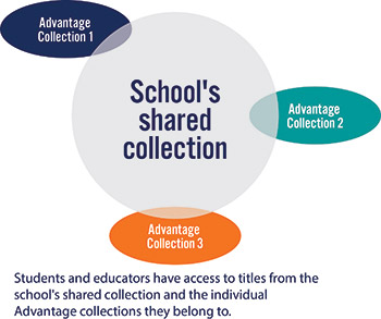 Shared Advantage Diagram